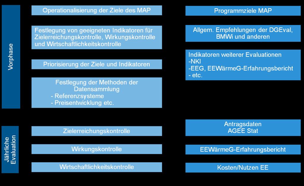 anhand von Daten getestet werden und somit als Indikatoren fungieren können. Unterschieden wird dabei entsprechend des Wirkungsmodells nach Input-, Output-, Ergebnis- und Wirkungsindikatoren.