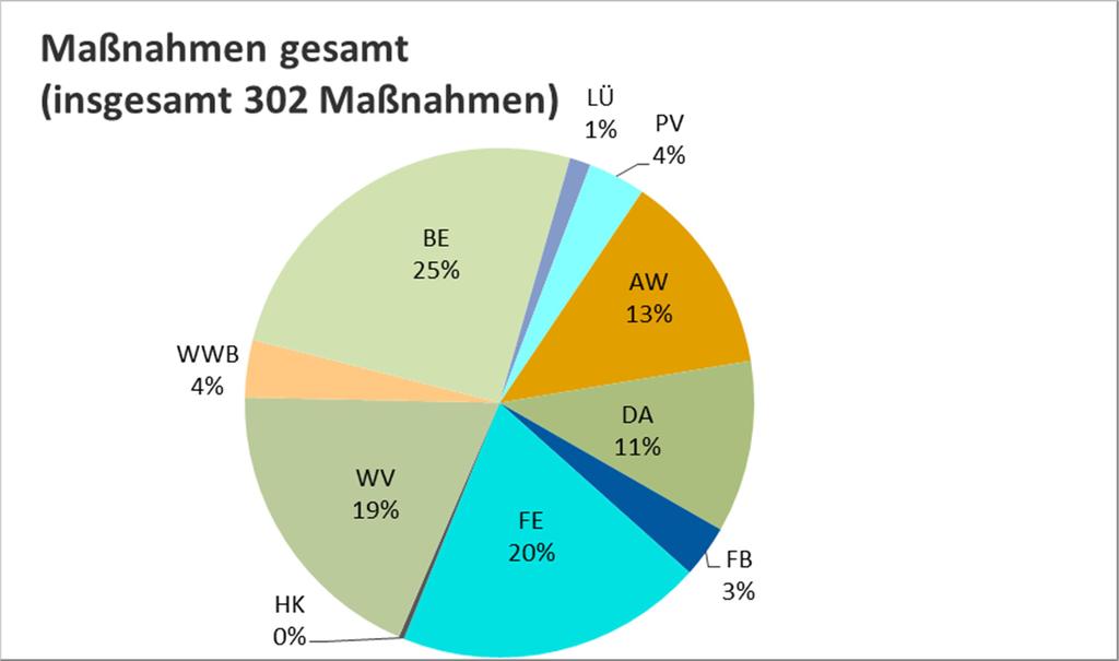 Insgesamt wurden 302 Maßnahmen ermittelt, welche wie folgt den einzelnen