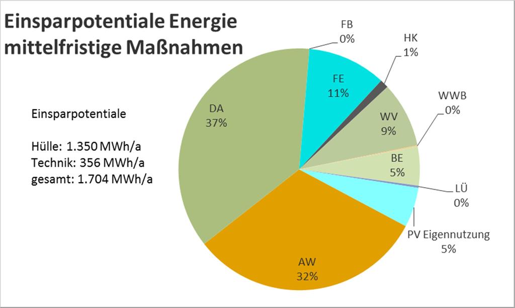 Die Einsparung von 4.236 MWh/a teilt sich wiederum in folgende Maßnahmenempfehlung auf: 970 MWh/a kurzfristig 1.704 MWh/a mittelfristig 1.
