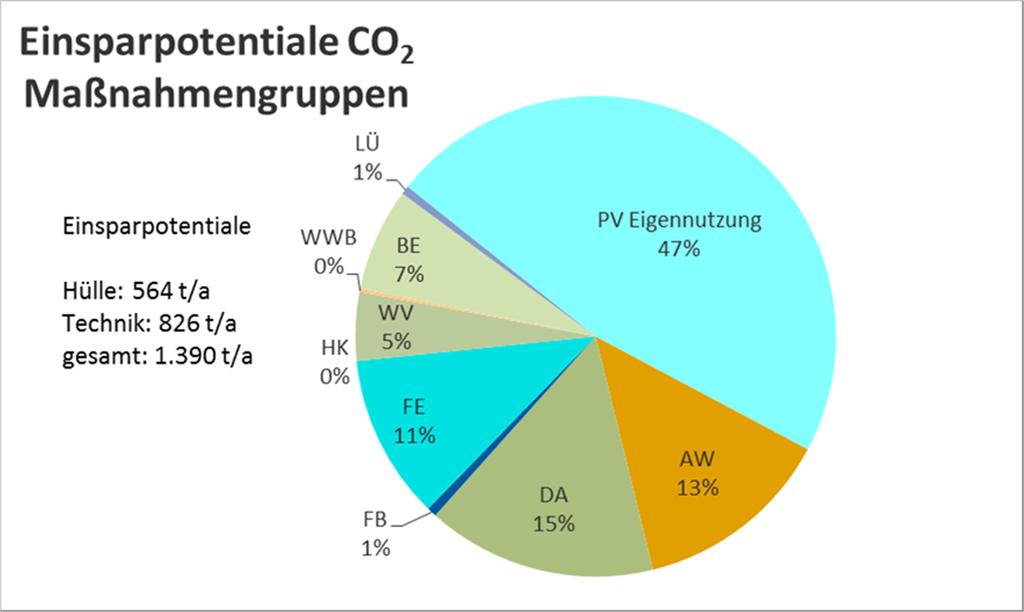 Am CO 2 -Einsparpotential hat die Eigenstromproduktion über Photovoltaikanlagen einen Anteil von annähernd 50%. Insgesamt kann die CO 2 -Emission um 1.