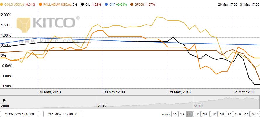 2013 Die von uns in vorangegangenen HAMs analysierte Hebung des Goldpreises fand auch diese Woche statt, gut zu sehen links am