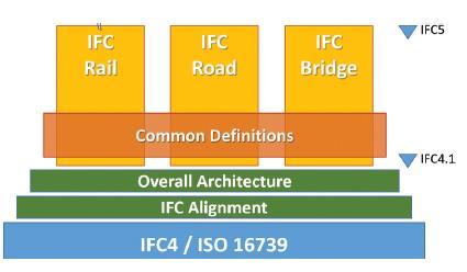 IFC 5 IFC for Infrastruktur ab 2018 Quelle: Strukturierung der