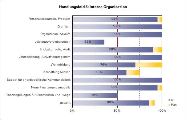 5. Energiepolitischer Status auf der Basis des Audit-Tool Interne Organisation 86 % Im Handlungsfeld Interne Organisation erlangt die Stadt Bielefeld aktuell 86 % der maximal erreichbaren Punkte.