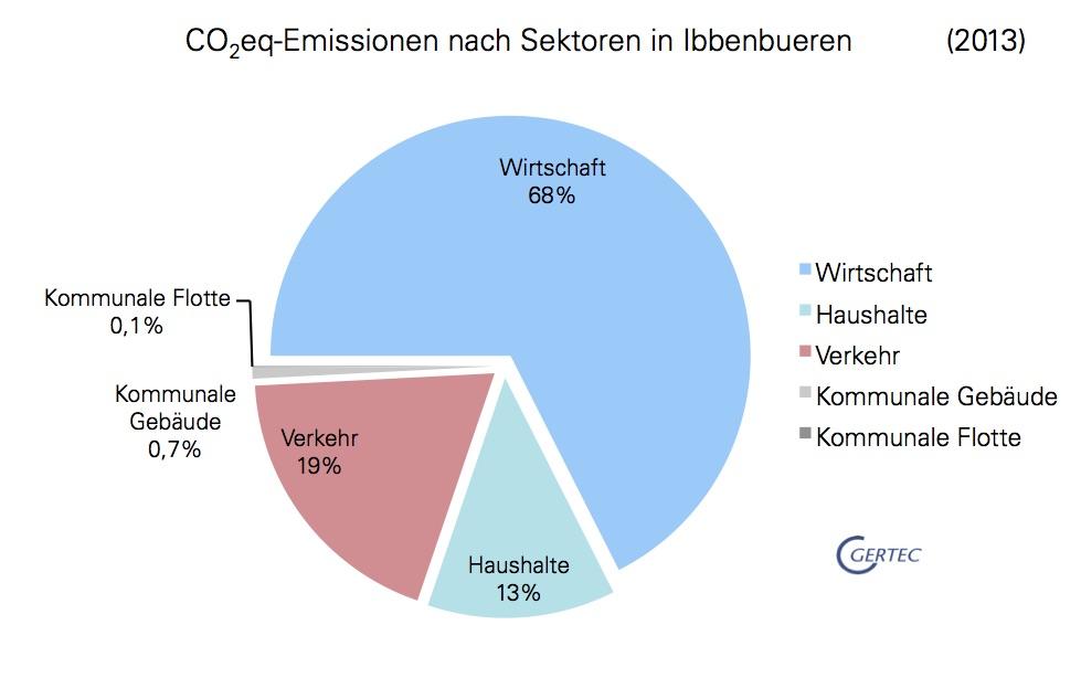 Abbildung 4: Sektorale Verteilung Endenergie 2013 (Quelle: GERTEC) 4.