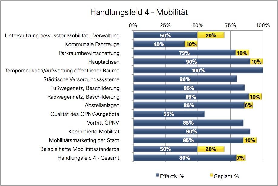 5.3.4 Handlungsfeld 4 Mobilität Im Handlungsfeld 4 Mobilität wurden insgesamt 80% (vorher 81%) im Bereich der umgesetzten und 7% (3% vorher) im Bereich der geplanten Maßnahmen erreicht.