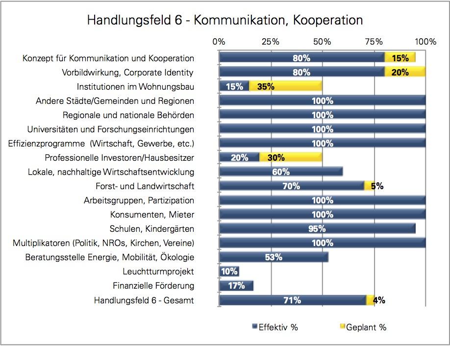 5.3.6 Handlungsfeld 6 Kommunikation, Kooperation Im Handlungsfeld 6 Kommunikation, Kooperation wurden insgesamt 71% (auch vorher) im Bereich der umgesetzten und 4% (vorher 7%) im Bereich der