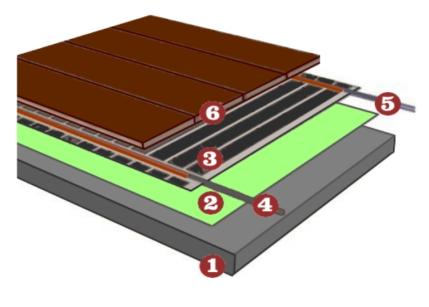 Einbauart Trockenes System Boden 1. 2. 3. 4. 5. 6. Unterboden (Estrich) Isoliervlies (z.b. 3 oder 5 mm) L- Leitung N- Leitung Boden: Parkett, Laminat, Vinyl etc.