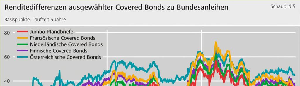 118 FMBl. Nr. 9/2018 Die Renditedifferenzen der hier betrachteten Emittenten gegenüber Bundesanleihen verringerten sich im Jahresverlauf.