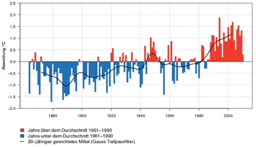 Zukünftige Entwicklungen Klimawandel (Gefährdung) Temperaturen in der Schweiz 1864-2010 Abweichung vom Mittelwert Zukünftige