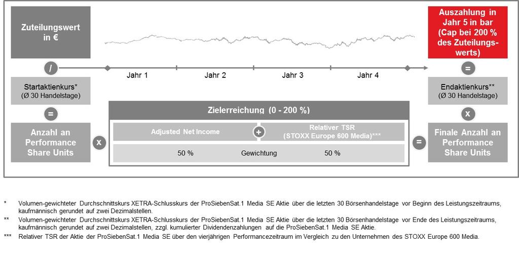 - 7 - Konzernebene sowie des relativen Total Shareholder Return (TSR Aktienrendite der ProSiebenSat.1 Media SE Aktie relativ zur Aktienrendite der Unternehmen im gewählten Vergleichsindex).
