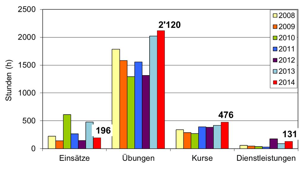 3.2.7 Statistik 3.2.8 Projekte Funkrelais Das Funkrelais konnte Anfang März 2014 in Betrieb genommen werden und die Resultate sind sehr gut.