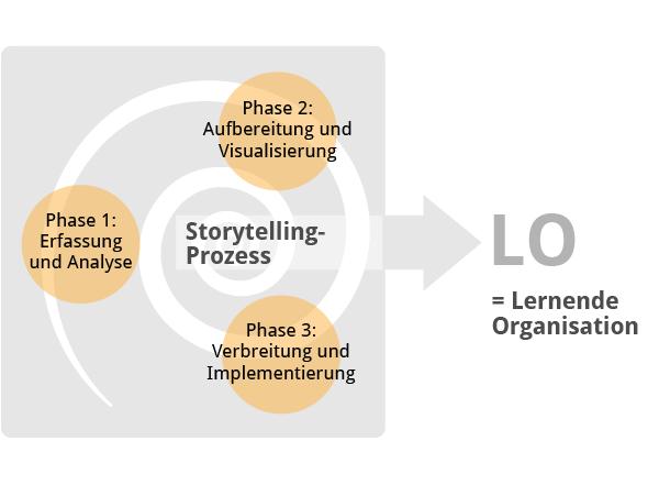 3. Projekt Debriefing mit dem Storytelling-Prozess Wie aber implizite Wissensanteile explizieren, wenn diese sich doch einer einfachen Artikulation in Schrift oder Sprache entziehen?