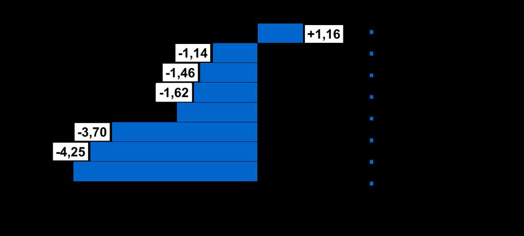 Anleihen-Rückblick Performance Anleihen in Prozent in Euro 30.1.2018 30.1.2019 Quelle: ESPA-Fonds Die Berechnung der Wertentwicklung erfolgt lt.