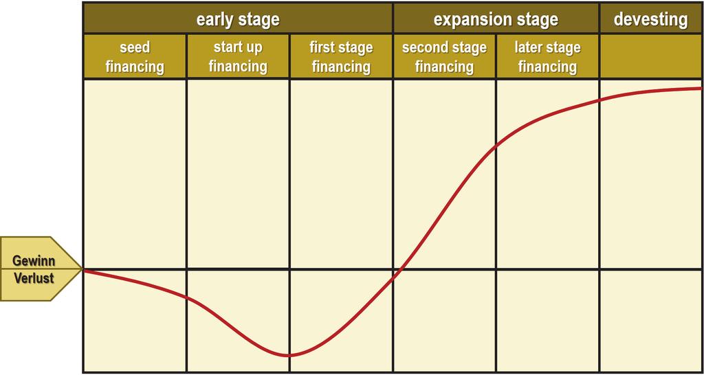 Teil VIII: Weitere Verfahren Typischer Verlauf eines Venture Capital-Projektes Abbildung 19: Verlauf eines Venture Capital-Projektes Grundsätzlich wird eine grobe