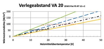 Kennlinienfelder* und Hinweise zur Planung ZEWO Flat zeichnet sich durch seine guten wärmetechnischen Eigenschaften aus. Diese ermöglichen geringe Vorlauftemperaturen für die Wärmeerzeugung.