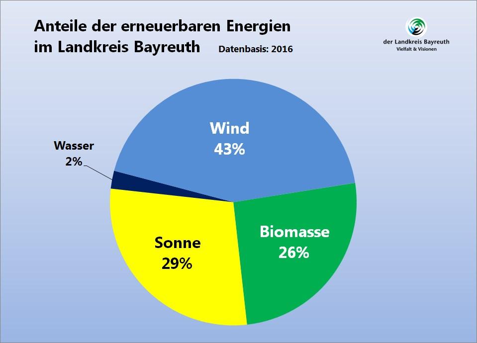 Die Zahlen beziehen sich auf das Jahr 2016 und wurden vom Klimaschutzmanagement des Landkreises Bayreuth auf Basis von Auswertungen der regionalen Energieversorgungunternehmen und der Daten des