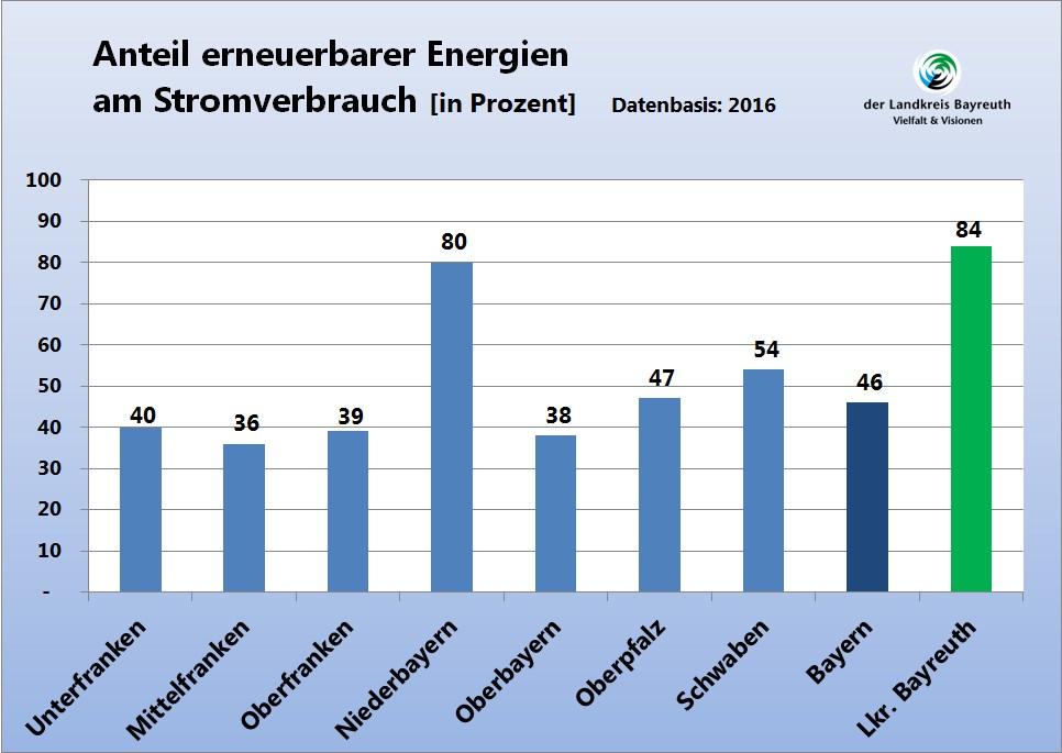 Landkreis Bayreuth bei der Erneuerbaren Energien- Quote deutlich über dem Durchschnitt Abbildung 3: Vergleich des bilanziellen Anteils von erneuerbaren Energien (ee) am Stromverbrauch, Bezugsjahr
