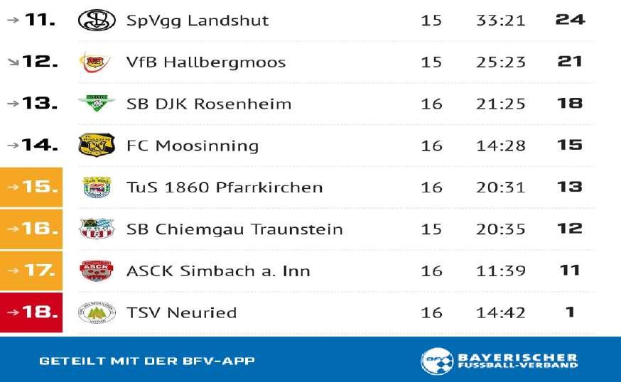 Tabelle Landesliga Südost