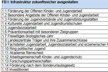 Zentrale Förderbereiche und -ziele Infrastruktur Förderziel I: Infrastruktur zukunftssicher gestalten Anteil von Struktur-und Projektförderung im Kinder- und Jugendförderplan NRW 2019 21.089.