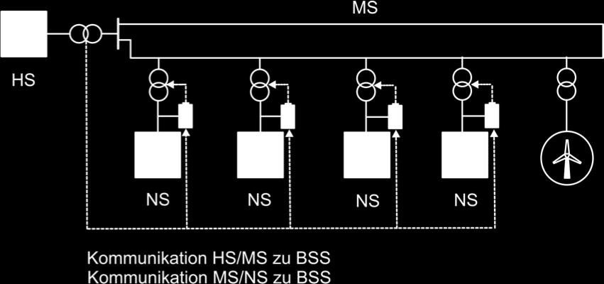 des HS/MS- Transformators durch Batteriespeicher