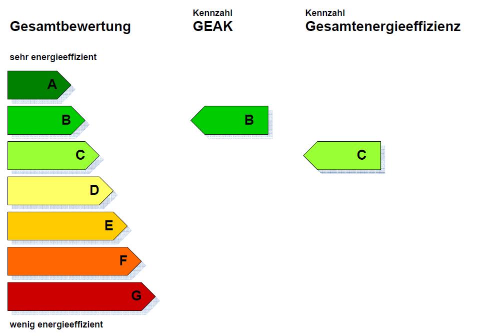2. GEAK-Bewertungssystem Bewertung «Gebäudehülle» und «Gesamtenergie»