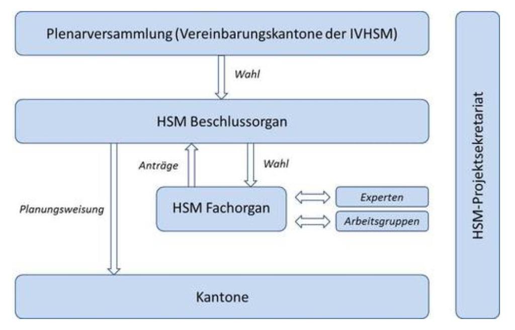 2.2 Organisation der HSM-Planung 11 Abbildung 1: Organisation der HSM-Planung 2.2.1 HSM-Beschlussorgan Das HSM-Beschlussorgan ist für die HSM-Planung bzw. für den Vollzug der IVHSM zuständig.