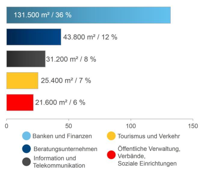 Mit den Abschlüssen der Deutschen Bank, der Deutschen Bundesbank und von Union Investment entfallen die drei größten Abschlüsse des Jahres auf die Top-Lage des Frankfurter Büromarktes.
