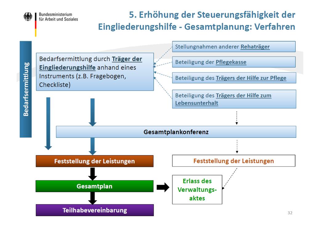 Bundesteilhabegesetz Teil 2 SGB IX n.f.