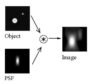 Teleskope Winkelauflösungsvermögen: Minimaler Abstand zweier Objekte am Himmel, bei dem beide noch als eigenständige Objekte detektiert werden können und nicht zu