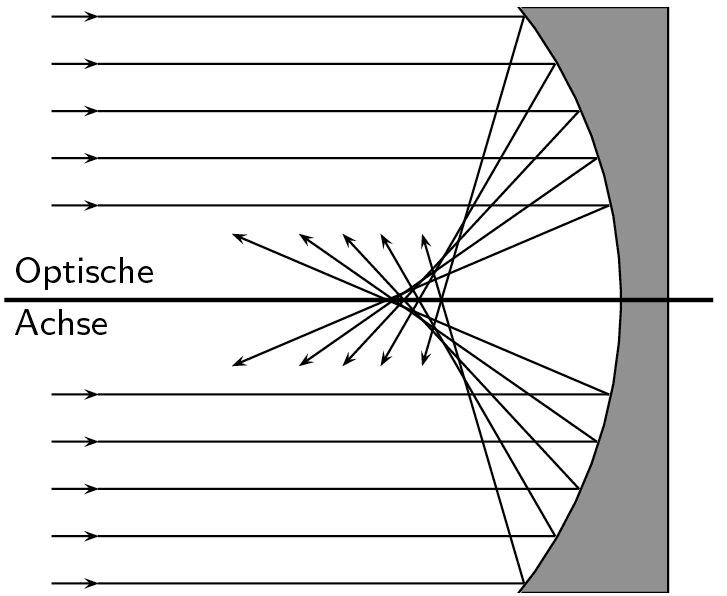 Teleskope Sphärische Aberration: Brennpunkt abhängig von Distanz zur optischen Achse
