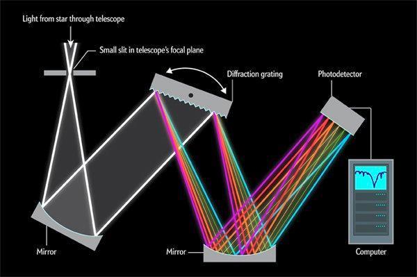 Instrumente Spektrographen Aufspaltung des Photonenstrahls vor