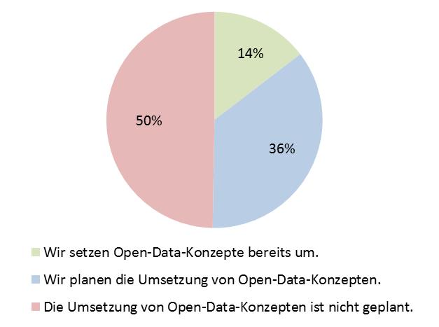 Frage 15: Welchen Stellenwert haben Open-Data-Konzepte zur Bereitstellung von