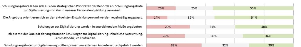 Frage 27: Virtuelles Arbeiten zu jeder Zeit, an jedem Ort und an mobilen Endgeräten findet auch in der öffentlichen Verwaltung zunehmend Verbreitung.