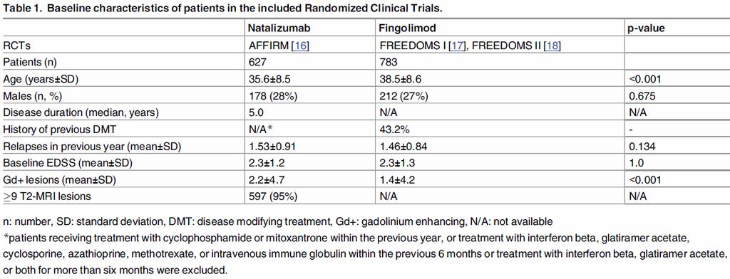 Intervention/Komparator: RCT treatment arms with any of the two drugs (Natalizumab or Fingolimod) versus the corresponding placebo arms, and meta-analysis patients receiving Natalizumab versus those
