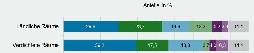 Bettenkapazitäten nach Betriebsarten Anteile der