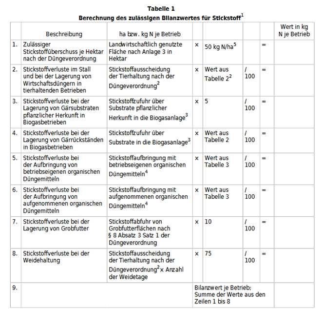 Stoffstrombilanz 2 Im Gegensatz zum landwirtschaftlichen Betrieb kann bei n kein Wert mit der Einheit kg N/ha gebildet werden Aus diesem Grund alternatives Berechnungsmodell verfügbar Statt 175 kg