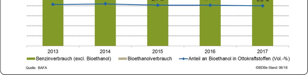 In ETBE wurden nur noch knapp 111.400 Tonnen Bioethanol eingesetzt und damit 13,5 Prozent weniger als im Vorjahr.