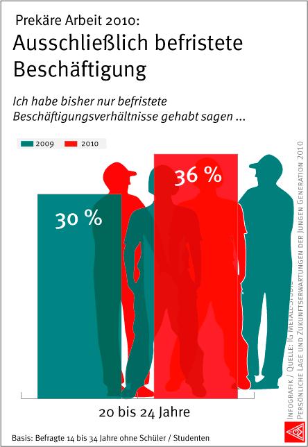 DIE FOLGEN FALSCHER POLITIK: BEFRISTUNGEN STATT UNBEFRISTETER ARBEITSPLÄTZE Junge Menschen sind am stärksten von befristeter Beschäftigung betroffen.