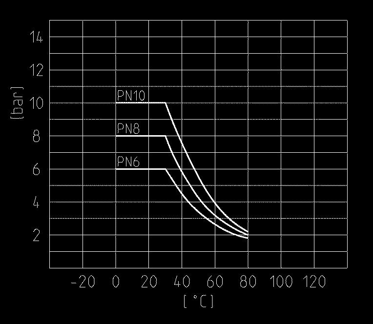 Pressure -Temperature-Diagram PVC-U PP