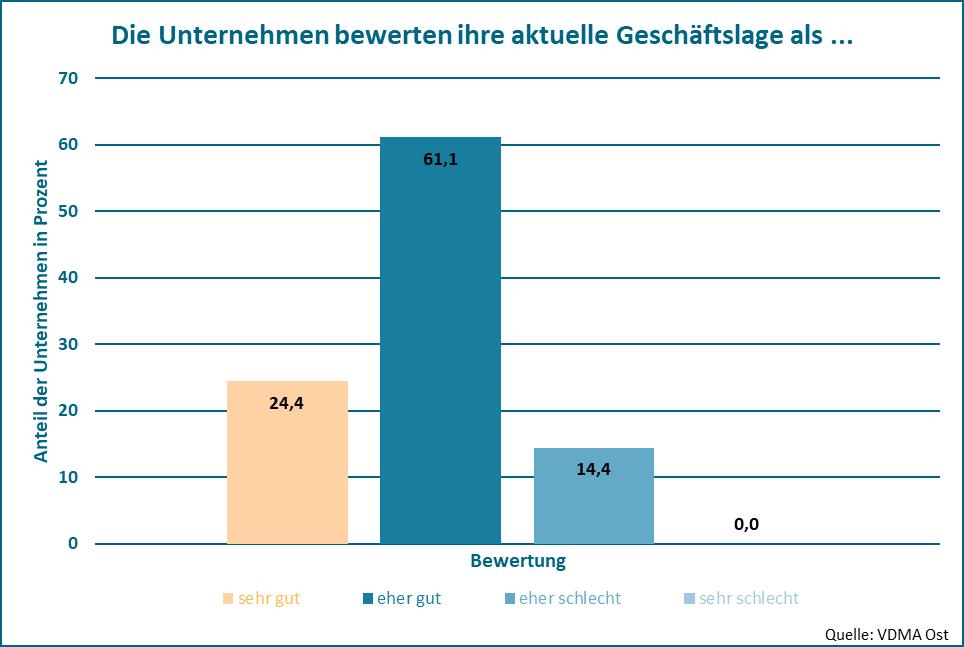 Bewertung der aktuellen Geschäftslage Die meisten ostdeutschen Maschinen- und Anlagenbauer bewerten ihre aktuelle Geschäftslage als gut oder sehr gut.