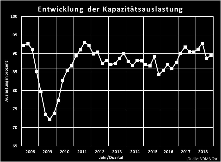 Auslastung der vorhandenen Produktionskapazitäten Seit Anfang 2017 lag die Kapazitätsauslastung im ostdeutschen Maschinenbau durchgängig zwischen 90 Prozent und 92 Prozent.