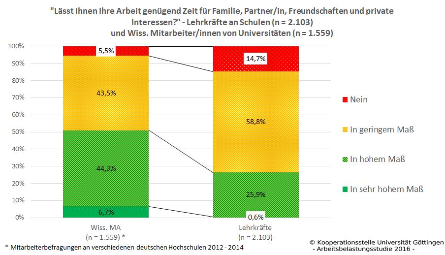 Die Work-Life-Balance ist bei