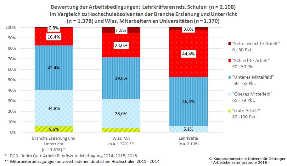 Lehrkräfte bewerten ihre Arbeitsbedingungen sehr