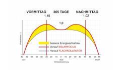 Und da sind dann noch: