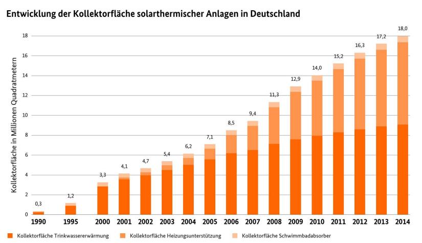 Solarthermische Anlagen in Deutschland 9.