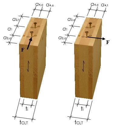 Muffen in der Seiten- oder Schmalfläche von Brettsperrholz Definition von Achs- und Randabstand bei Anordnung in der Seitenfläche: Definition von Achs- und