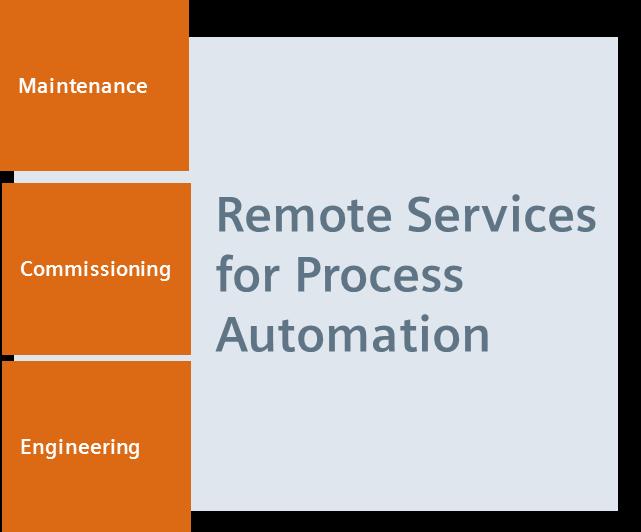 Remote Services In jeder Phase des Lebenszyklus Engineering, Inbetriebnahme und Instandhaltung von Automatisierungssystemen ist mit erheblichem Aufwand verbunden, zeitlich wie personell und