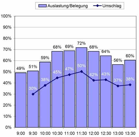 Abbildung IV-12: Belegungsgrad der bewirtschafteten Parkstände im UG Mühlburg Sa In 76% der Parkvorgänge (am Donnerstag)
