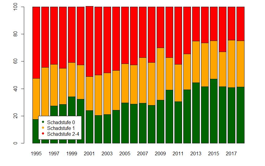 5.3 TANNE Die Tannen weisen 2018 einen mittleren Nadelverlust von 19,5 % auf (2017 18,6 %). Die Tanne nimmt einen Anteil von 2,4 % (BWI³) in Bayerns Wäldern ein.