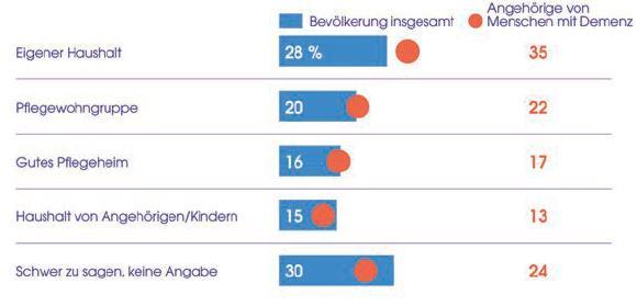 4. Bester Ort für ein Leben mit Demenz Quelle: